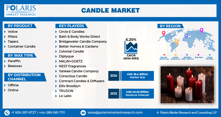 Candle Market Size